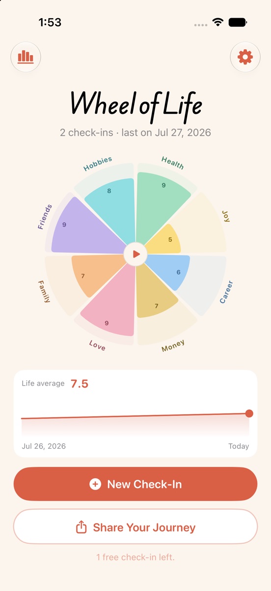Lifewheel screenshot: eight life areas rated on a pastel wheel, above a life average of 7.5